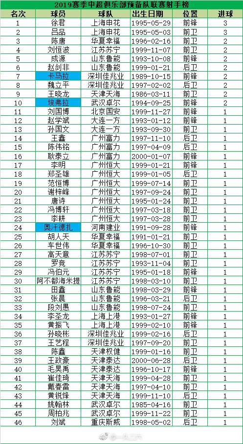中超预备队第3轮综述-10人鲁能逼平天海 苏宁