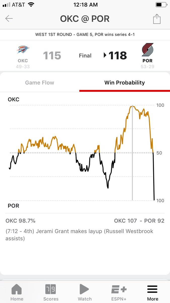 Where Amazing Happens!雷霆本场获胜概率一