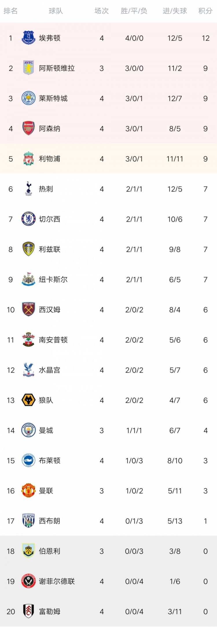 英超第4轮综述：维拉7球血洗利物浦 曼联1比6惨败热刺英格兰足球超级联赛