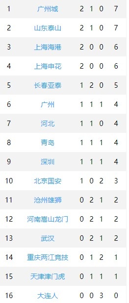 中超积分榜排名：广州城暂列榜首，大连人三战皆负垫底