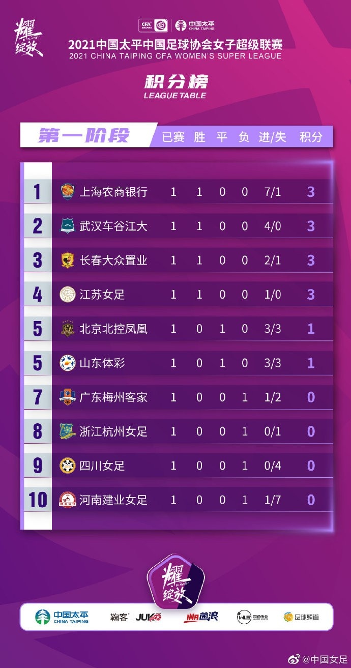 女超首轮综述：上海7-1大胜建业居榜首；王霜获本轮女超之星