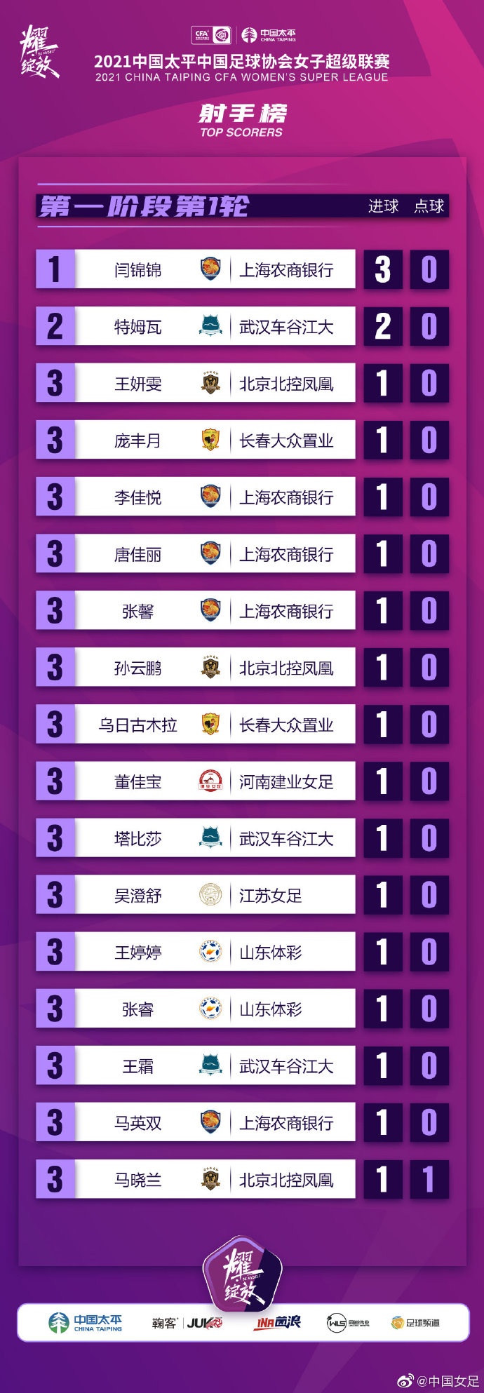 女超首轮综述：上海7-1大胜建业居榜首；王霜获本轮女超之星