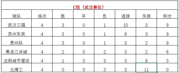 中甲第4轮综述：贵州爆冷输球丢榜首，成都与武汉均赢球