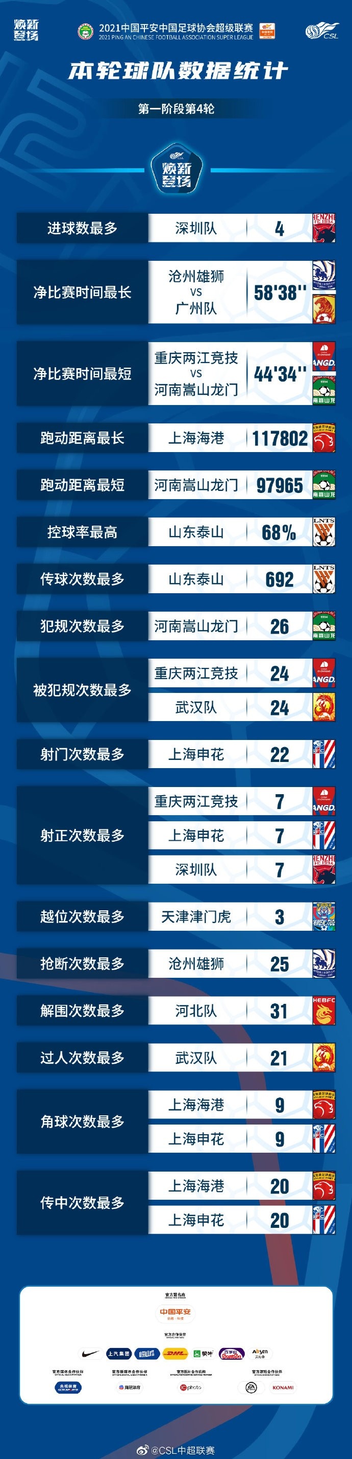 中超第四轮球队数据：沧州广州战净比赛时间最长，泰山领跑传控