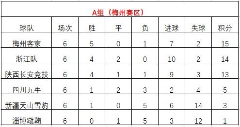 中甲第6轮综述：浙江与武汉三镇均取胜，贵州遭遇三连败