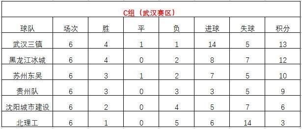 中甲第6轮综述：浙江与武汉三镇均取胜，贵州遭遇三连败