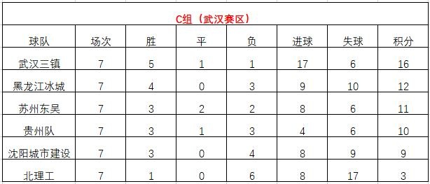 中甲第7轮综述：浙江遭遇首败梅州取胜，武汉赢下分组榜首战