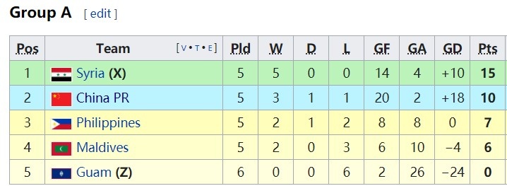 由于关岛小组垫底，国足在8个小组第二比较中仍暂列第6