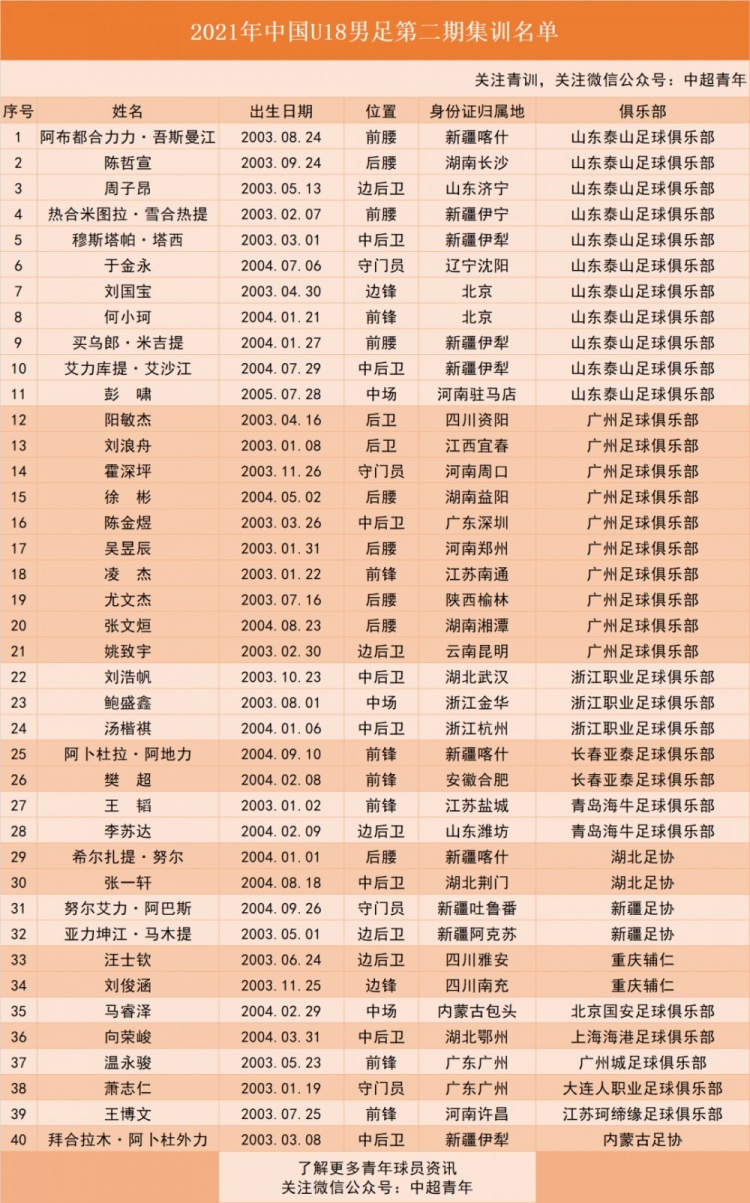 U18男足新一期40人集训名单：山东泰山11人，广州队10人
