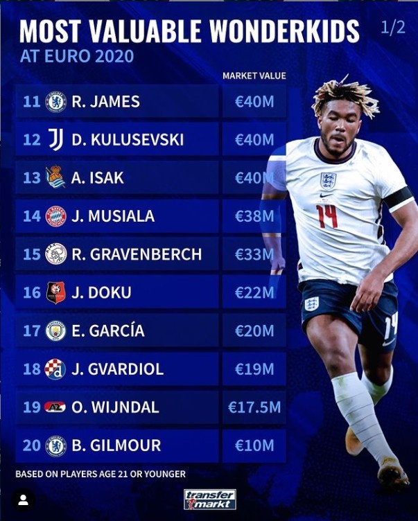 欧洲杯U21球员身价榜：桑乔1亿欧领衔，菲利克斯&福登均8000万欧