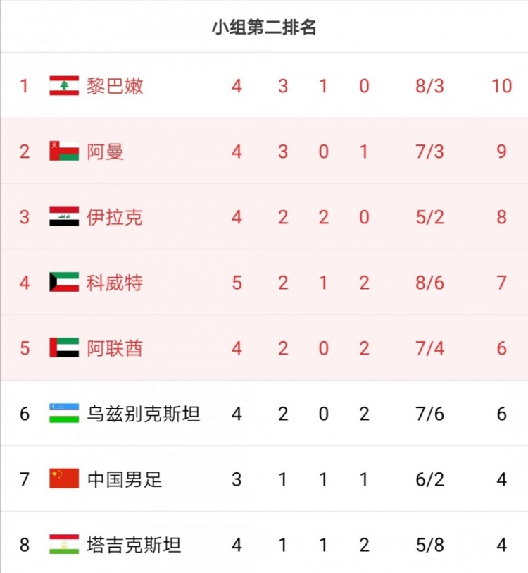 沙特3-0也门领跑D组，除国足外各小组第二均至少踢了4场有效比赛