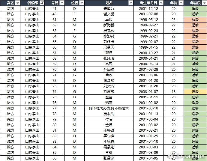 中超各队+U18国足U21联赛名单：高天意、侯永永、何小珂在列