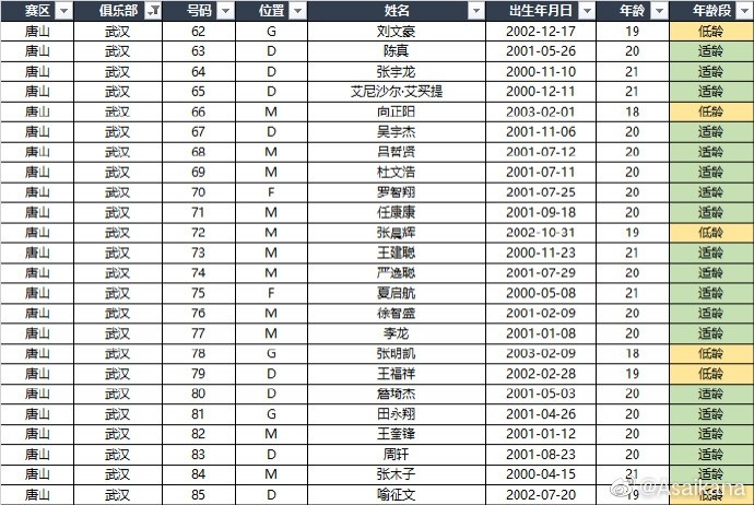 中超各队+U18国足U21联赛名单：高天意、侯永永、何小珂在列