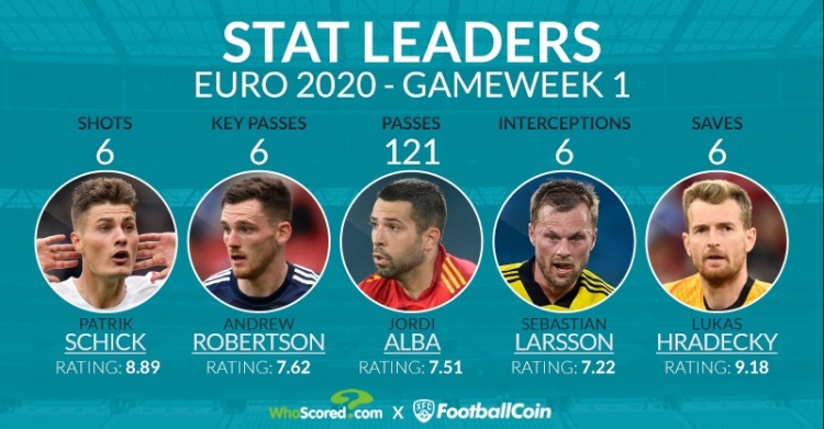 欧洲杯小组赛首轮数据领跑者：德容5次过人，罗伯逊6次关键传球