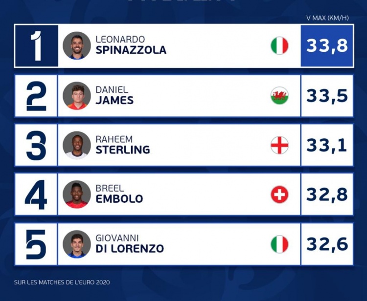 欧洲杯最快速度排名：斯皮纳佐拉33.8公里每小时居首