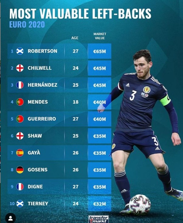 欧洲杯左后卫身价榜:罗伯逊6500万欧领衔,英苏法葡各2人