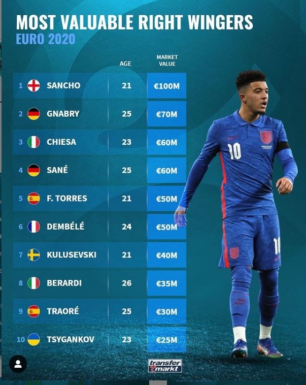 欧洲杯右边锋身价榜：桑乔1亿欧领衔，德西意各2将上榜