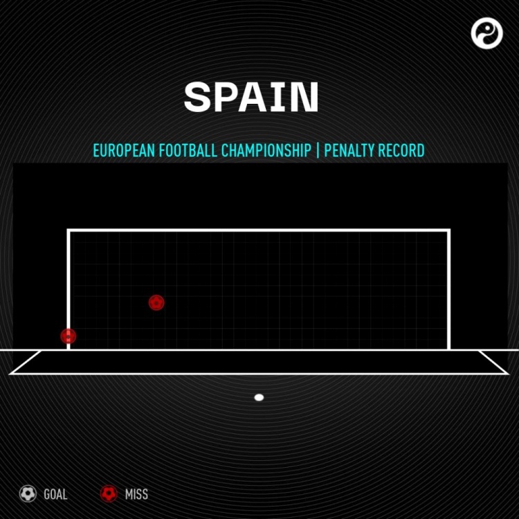 单届欧洲杯2粒点球都罚丢，西班牙是2000年荷兰之后首队
