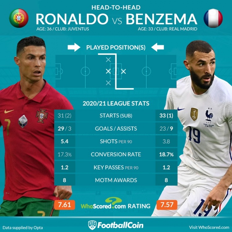 老友记！36岁C罗vs33岁本泽马关键数据对比