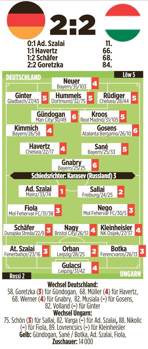 德匈战图片报评分:戈森斯、京多安、格纳布里全场最低分