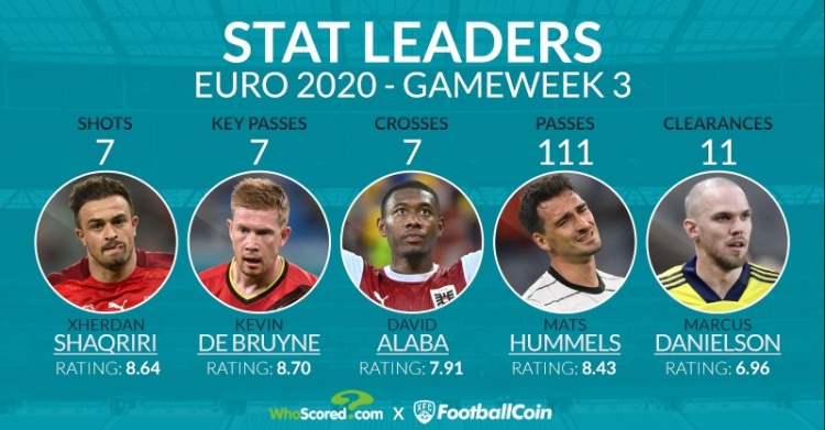 欧洲杯第三轮小组赛数据:德布劳内7次关键传球 阿拉巴7脚传中