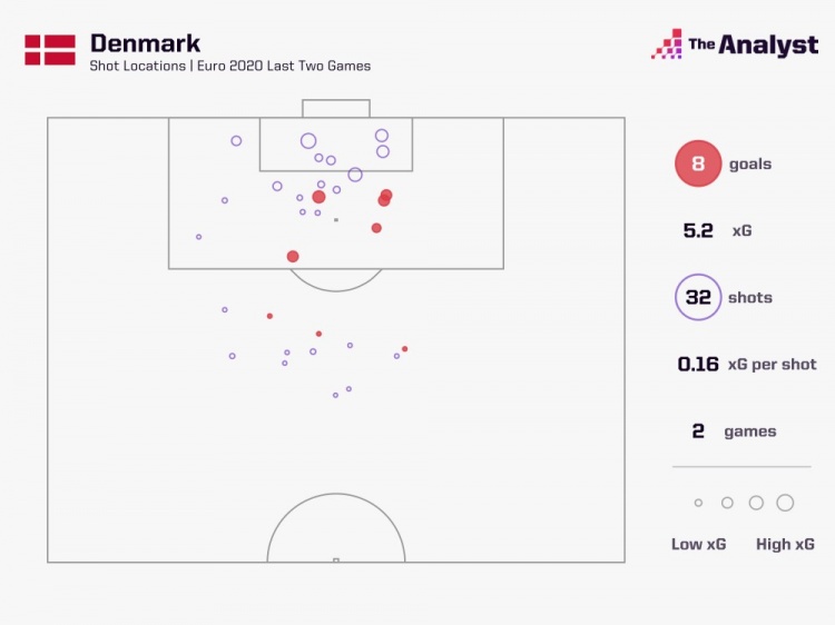丹麦前2场43射进1球，近2场32射进8球