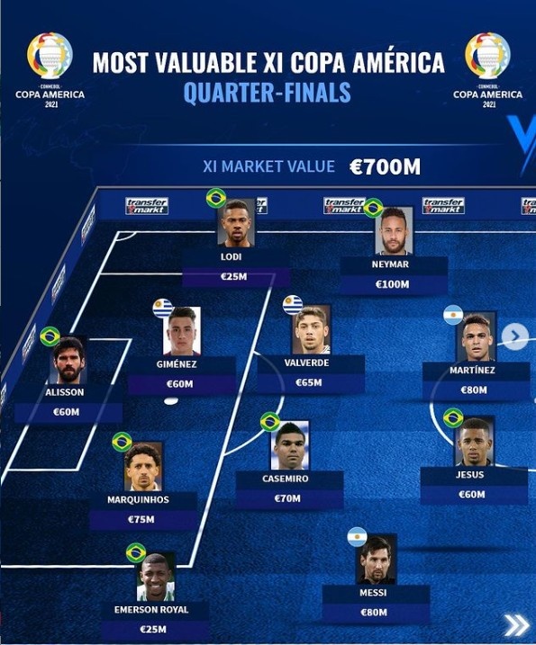 美洲杯八强最贵阵：内马尔领衔巴西7将，梅西劳塔罗在列