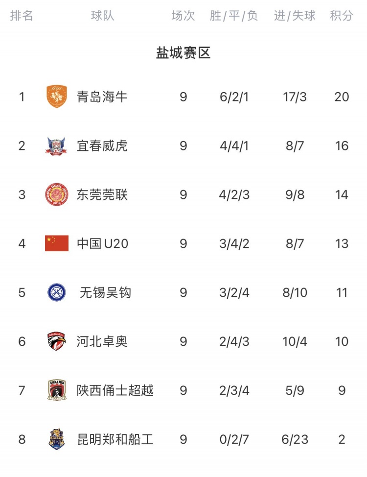 中乙第九轮综述：山西龙晋九轮不败，国青近七轮仅一胜