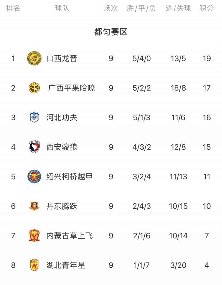 中乙第九轮综述：山西龙晋九轮不败，国青近七轮仅一胜