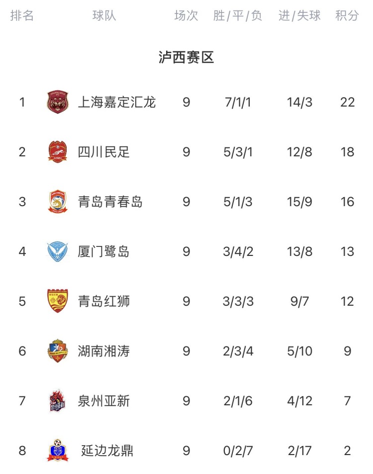 中乙第九轮综述：山西龙晋九轮不败，国青近七轮仅一胜