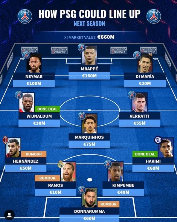 德转预测巴黎下赛季首发：杜牧、阿什拉夫、拉莫斯、多纳鲁马在列