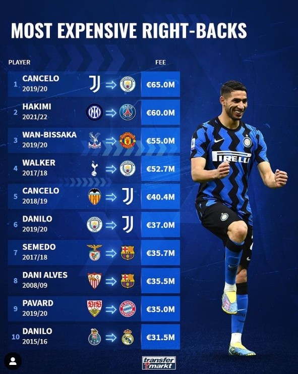 德转列右后卫转会费榜:坎塞洛压阿什拉夫居首,阿尔维斯在列