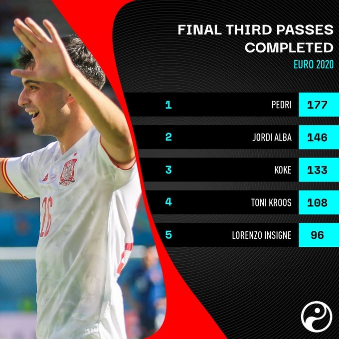 欧洲杯进攻三区成功传球榜:佩德里居首,阿尔巴、科克二三位