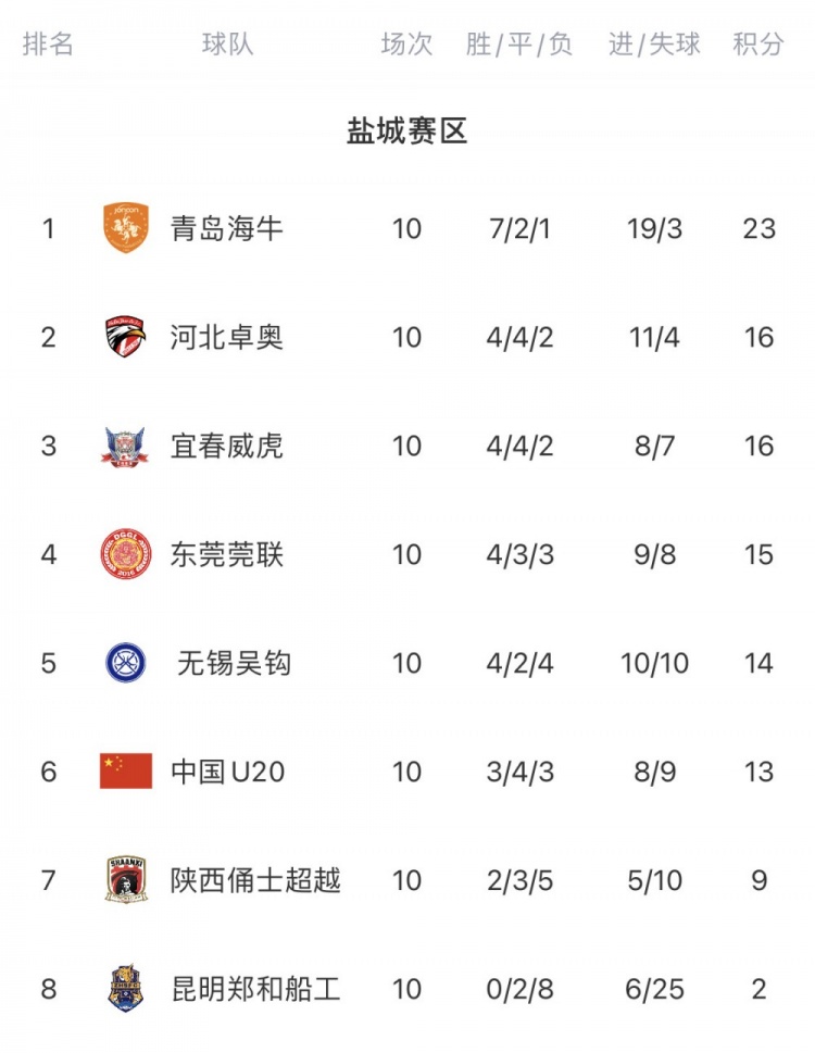 中乙第10轮综述：山西龙晋10轮不败；国青8轮仅仅一胜
