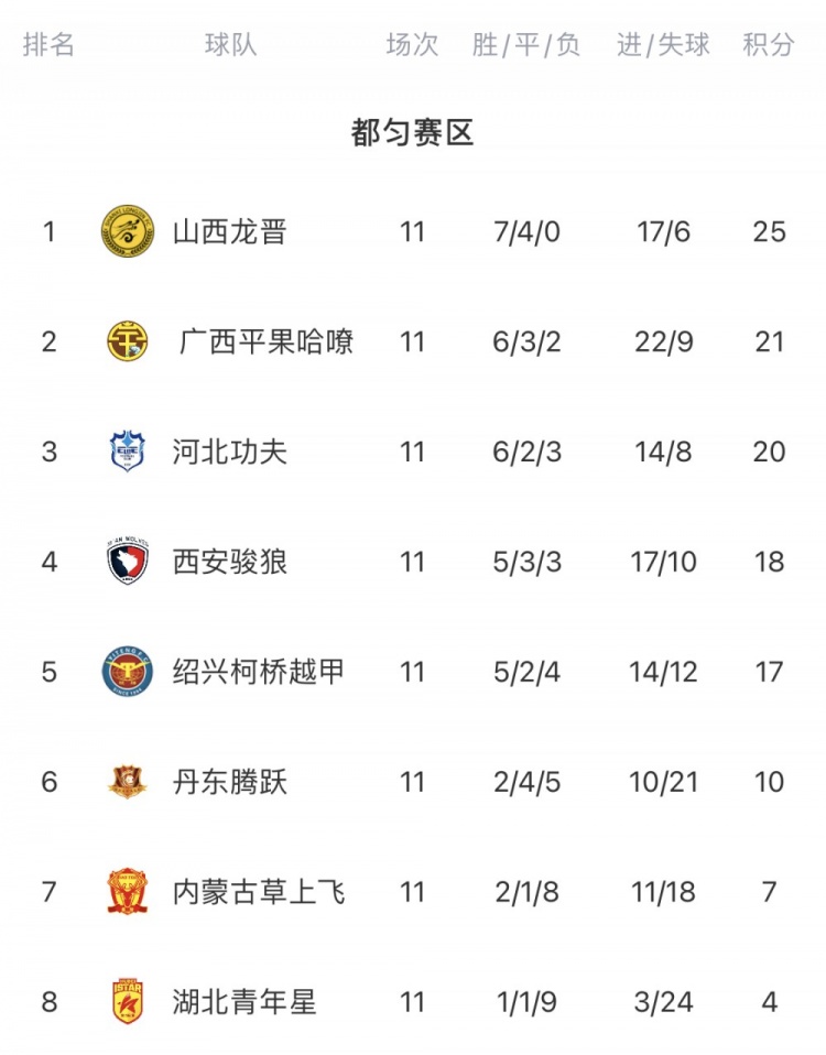 中乙第11轮综述：山西龙晋11轮不败；国青近九轮仅仅一胜