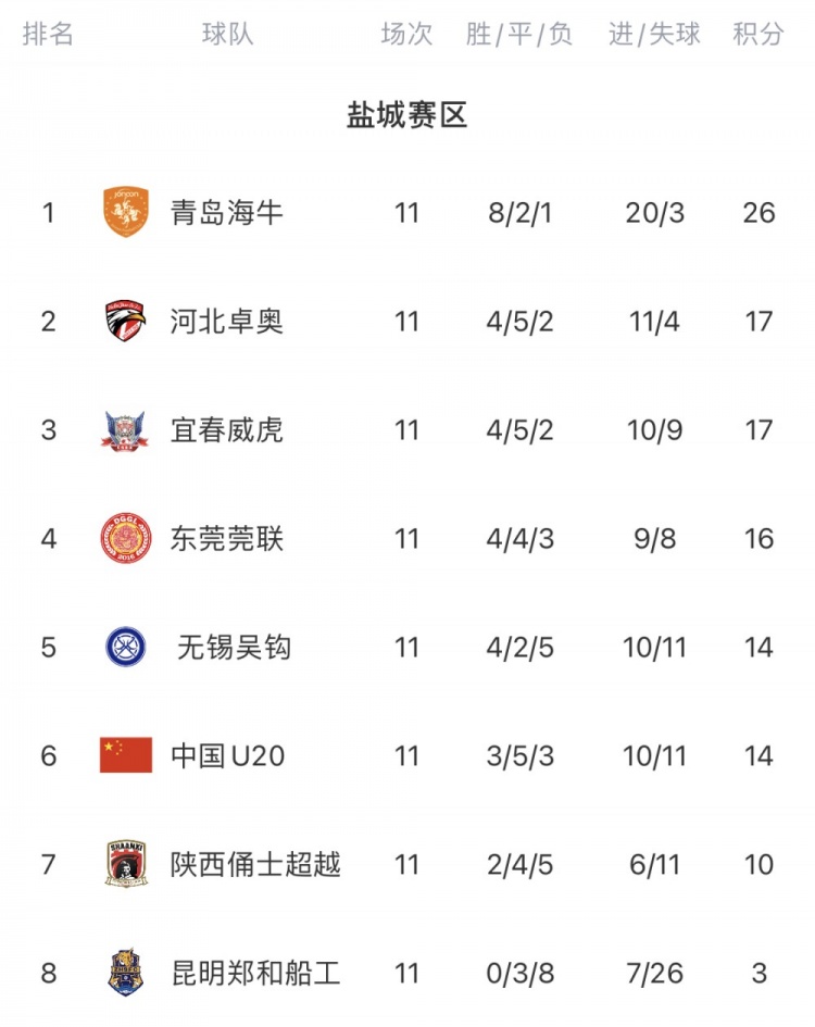 中乙第11轮综述：山西龙晋11轮不败；国青近九轮仅仅一胜