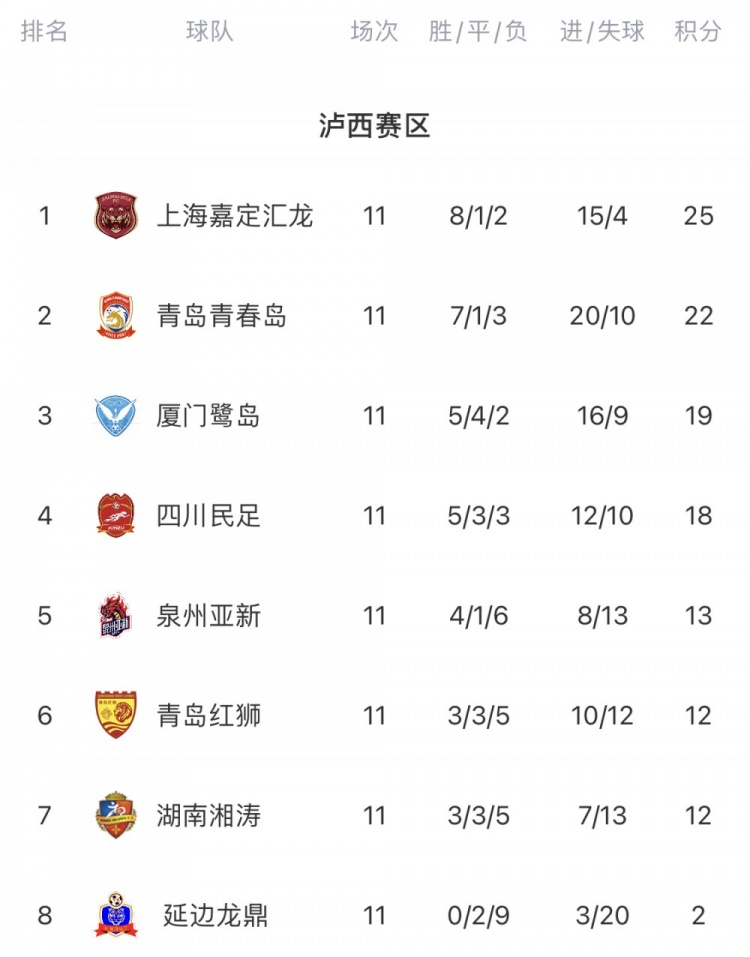 中乙第11轮综述：山西龙晋11轮不败；国青近九轮仅仅一胜