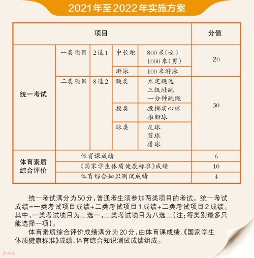 广州体育中考实施意见出炉：2023年后三大球必选一项