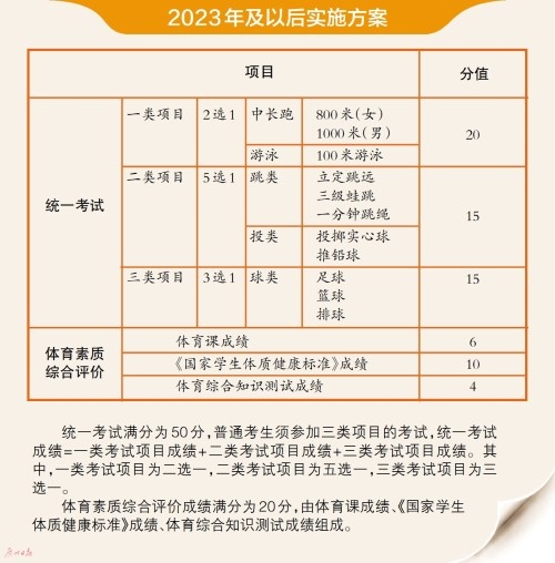 广州体育中考实施意见出炉：2023年后三大球必选一项