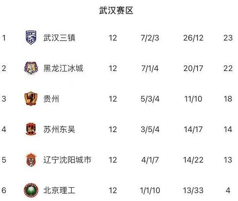 中甲第12轮综述：成都蓉城迎6球大胜，梅州与武汉均爆冷输球