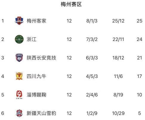中甲第12轮综述：成都蓉城迎6球大胜，梅州与武汉均爆冷输球