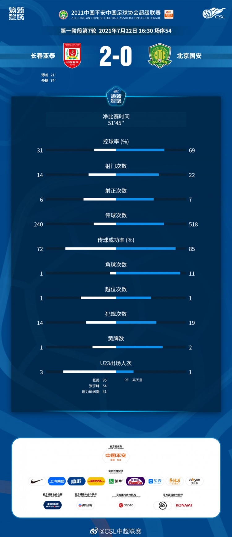 亚泰2-0国安数据：国安控球率近7成，双方完成36次射门