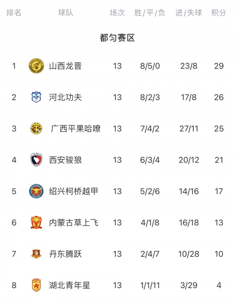 中乙第13轮综述：国青取得两连胜；山西龙晋13轮不败