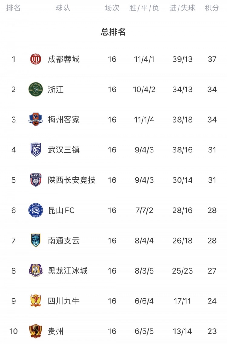 中甲第16轮综述：浙江憾平南通四连胜终结；陕西轻取贵州获三连胜