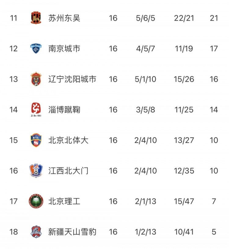 中甲第16轮综述：浙江憾平南通四连胜终结；陕西轻取贵州获三连胜