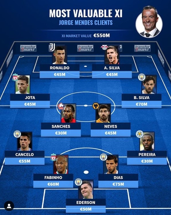 德转列“门德斯FC”最贵阵：C罗领衔葡萄牙9将，巴西2人