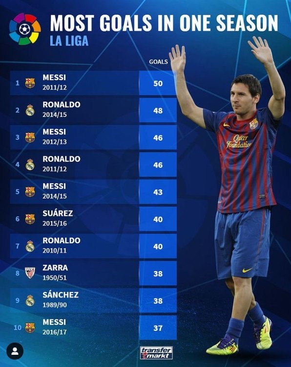 火力真空如何填?西甲单赛季联赛进球榜:梅西50球领衔+4次上榜