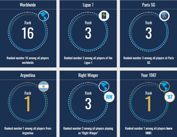梅西德转身价一览：全球第16位，巴黎队内和右边锋位置均是第3高