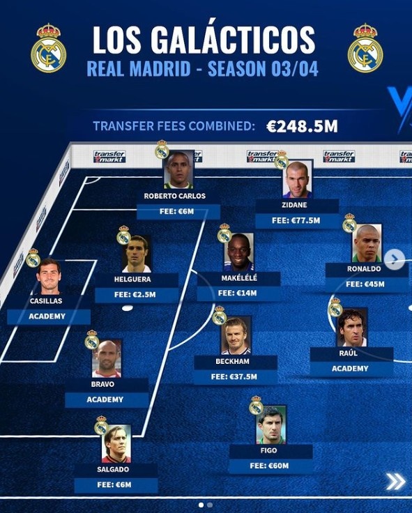 大罗齐祖菲戈贝帅！德转对比皇马03-04银河战舰和巴黎当前阵容