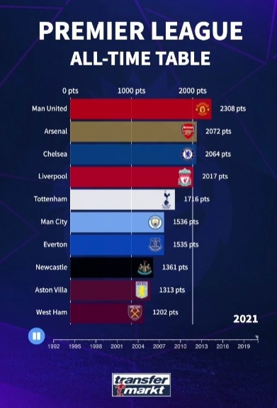 英超历史总积分榜：曼联领跑、枪车军列前四，热刺第5、曼城第6
